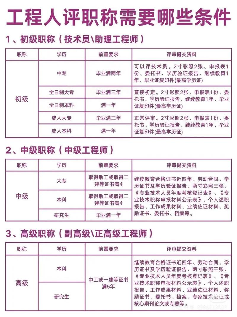 中级建筑工程师职称报名条件有哪些？-图2
