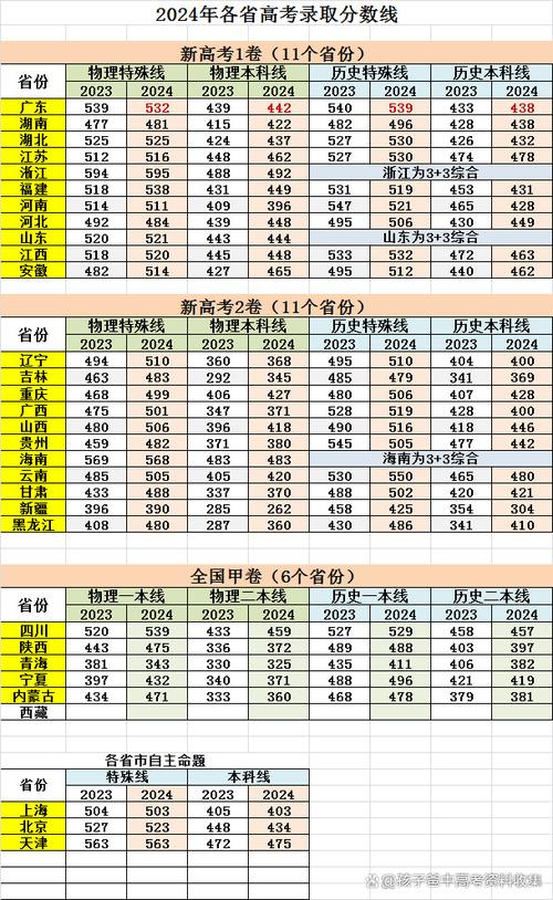 今年高考理科录取线具体多少？-图3
