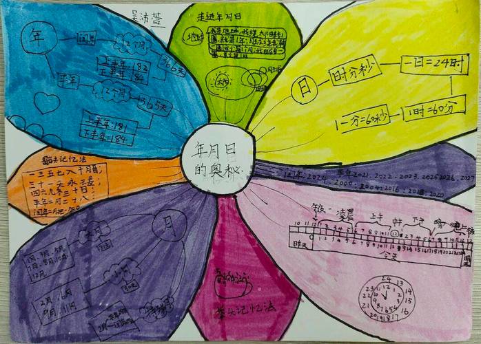 小学综合实践思维导图如何有效绘制？-图1
