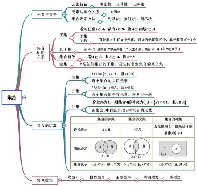 集合知识点思维导图怎么用？-图2