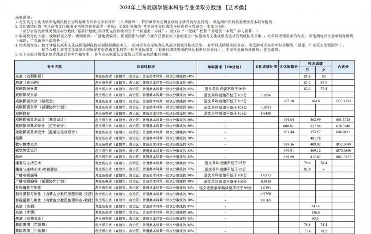 上海戏剧学院录取分数线是多少?-图1 上海戏剧学院录取分数线是多少?-图1