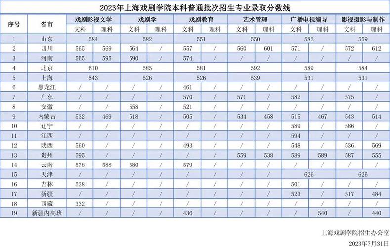 上海戏剧学院录取分数线是多少?-图3 上海戏剧学院录取分数线是多少?-图3
