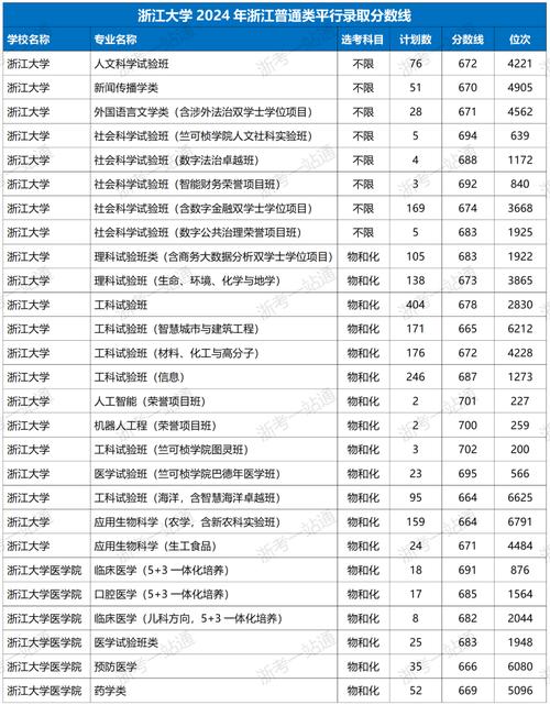 浙大今年录取分数线是多少?-图2 浙大今年录取分数线是多少?-图2